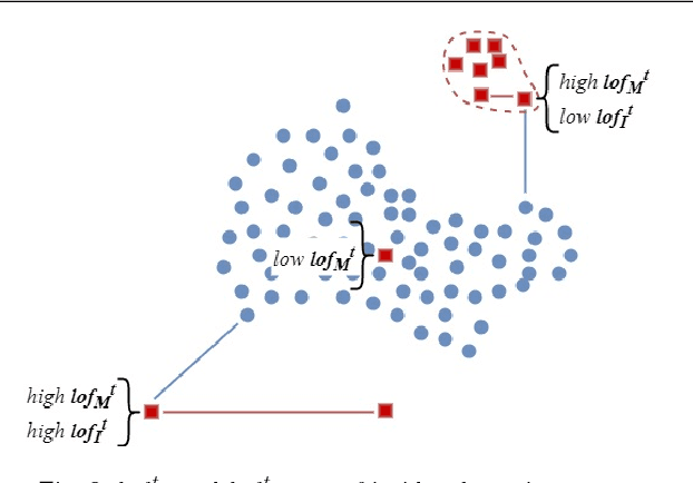 Figure 3 for AnyThreat: An Opportunistic Knowledge Discovery Approach to Insider Threat Detection