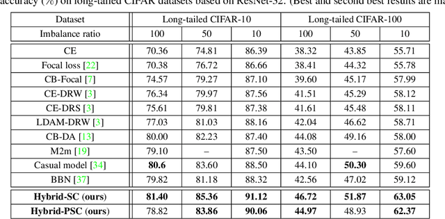 Figure 2 for Contrastive Learning based Hybrid Networks for Long-Tailed Image Classification