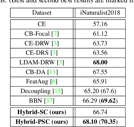 Figure 3 for Contrastive Learning based Hybrid Networks for Long-Tailed Image Classification