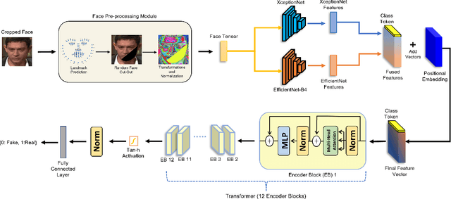Figure 3 for Hybrid Transformer Network for Deepfake Detection