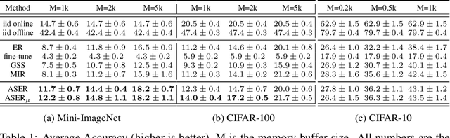 Figure 2 for Adversarial Shapley Value Experience Replay for Task-Free Continual Learning