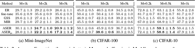 Figure 3 for Adversarial Shapley Value Experience Replay for Task-Free Continual Learning