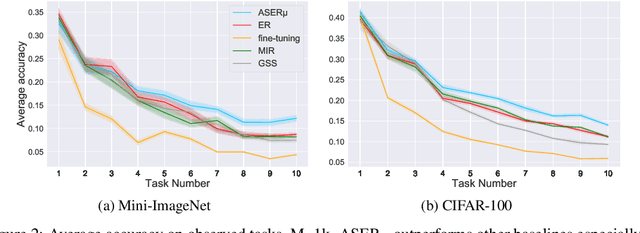 Figure 4 for Adversarial Shapley Value Experience Replay for Task-Free Continual Learning