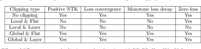 Figure 1 for On the Convergence of Deep Learning with Differential Privacy