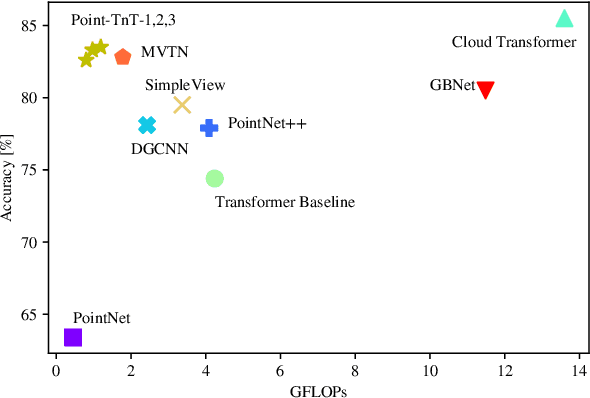 Figure 1 for Points to Patches: Enabling the Use of Self-Attention for 3D Shape Recognition