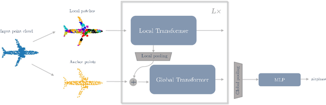 Figure 2 for Points to Patches: Enabling the Use of Self-Attention for 3D Shape Recognition