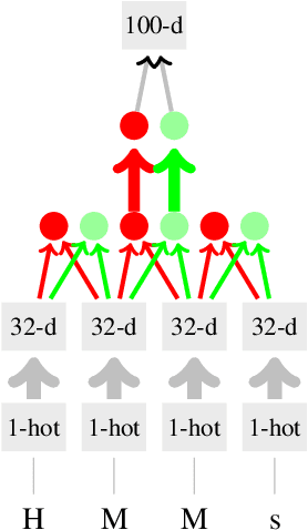 Figure 2 for EELECTION at SemEval-2017 Task 10: Ensemble of nEural Learners for kEyphrase ClassificaTION