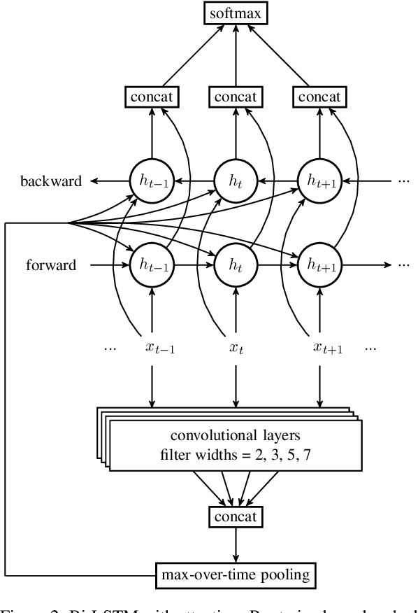 Figure 3 for EELECTION at SemEval-2017 Task 10: Ensemble of nEural Learners for kEyphrase ClassificaTION