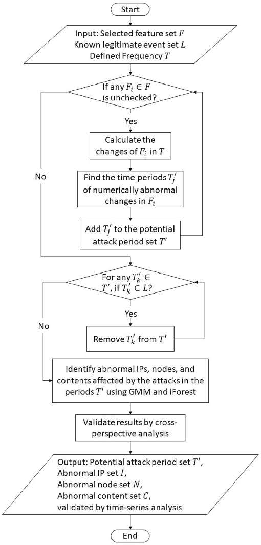 Figure 4 for Multi-Perspective Content Delivery Networks Security Framework Using Optimized Unsupervised Anomaly Detection