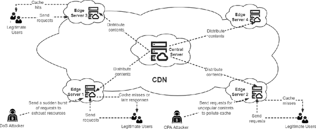 Figure 1 for Multi-Perspective Content Delivery Networks Security Framework Using Optimized Unsupervised Anomaly Detection