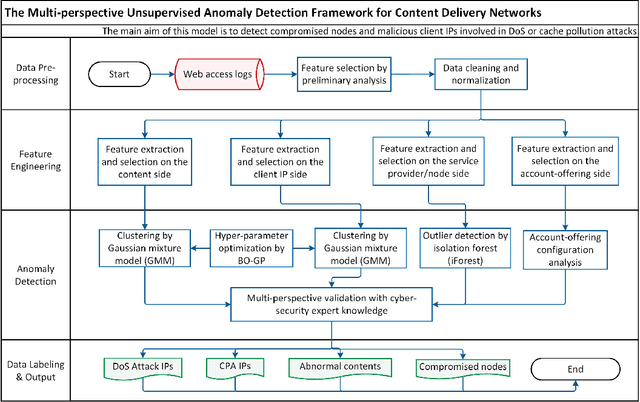 Figure 2 for Multi-Perspective Content Delivery Networks Security Framework Using Optimized Unsupervised Anomaly Detection