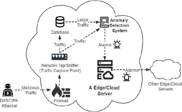 Figure 3 for Multi-Perspective Content Delivery Networks Security Framework Using Optimized Unsupervised Anomaly Detection