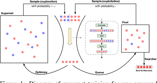 Figure 1 for GreedyNAS: Towards Fast One-Shot NAS with Greedy Supernet