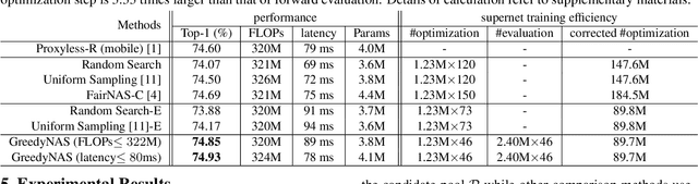 Figure 2 for GreedyNAS: Towards Fast One-Shot NAS with Greedy Supernet