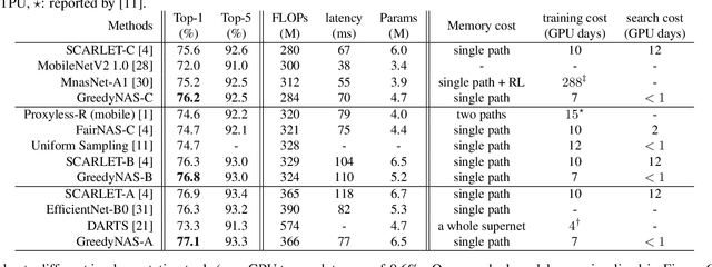 Figure 4 for GreedyNAS: Towards Fast One-Shot NAS with Greedy Supernet