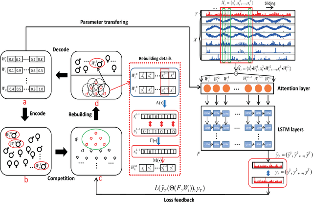 Figure 1 for EA-LSTM: Evolutionary Attention-based LSTM for Time Series Prediction
