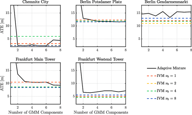 Figure 4 for Incrementally Learned Mixture Models for GNSS Localization