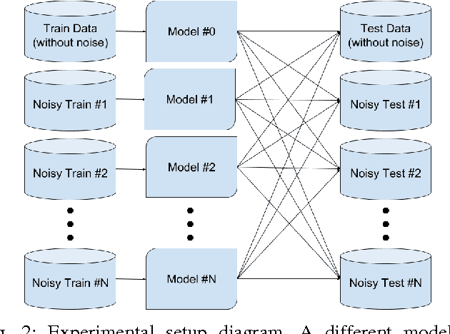 Figure 2 for An empirical study on the effects of different types of noise in image classification tasks