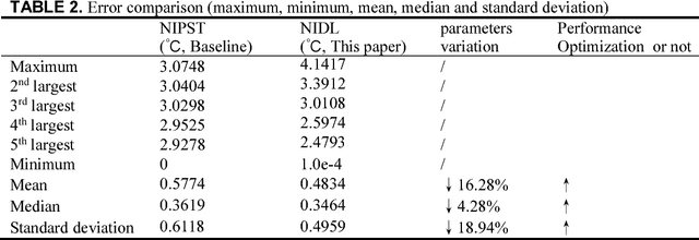 Figure 2 for Non-invasive thermal comfort perception based on subtleness magnification and deep learning for energy efficiency