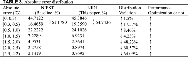 Figure 4 for Non-invasive thermal comfort perception based on subtleness magnification and deep learning for energy efficiency