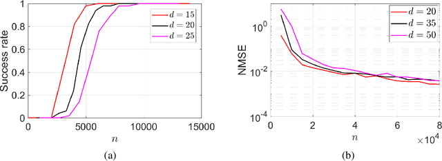 Figure 3 for Local Geometry of One-Hidden-Layer Neural Networks for Logistic Regression