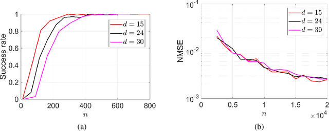 Figure 4 for Local Geometry of One-Hidden-Layer Neural Networks for Logistic Regression