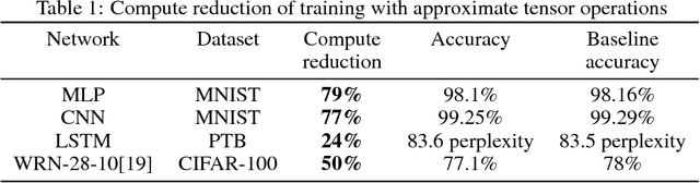 Figure 1 for Faster Neural Network Training with Approximate Tensor Operations