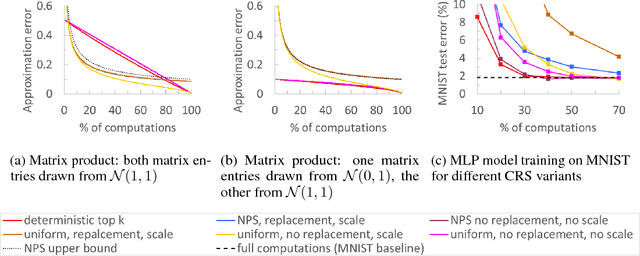 Figure 2 for Faster Neural Network Training with Approximate Tensor Operations