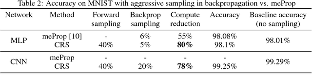 Figure 4 for Faster Neural Network Training with Approximate Tensor Operations