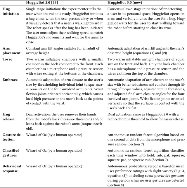Figure 2 for In the Arms of a Robot: Designing Autonomous Hugging Robots with Intra-Hug Gestures
