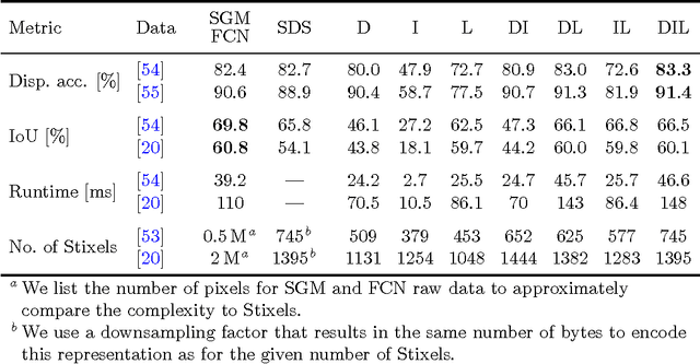 Figure 2 for The Stixel world: A medium-level representation of traffic scenes