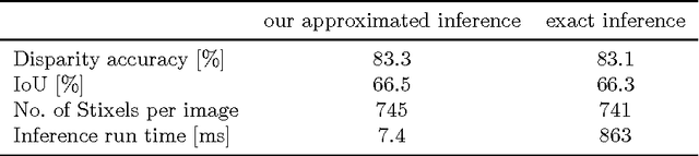 Figure 4 for The Stixel world: A medium-level representation of traffic scenes