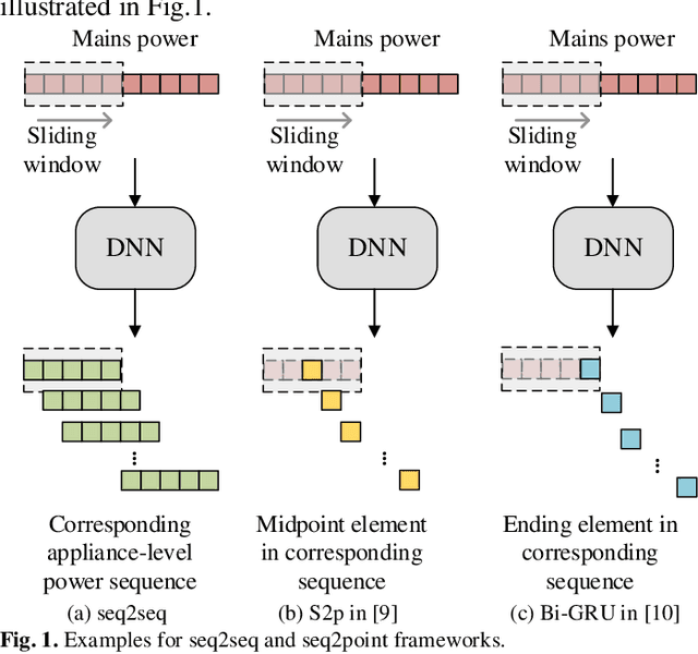 Figure 1 for Non-intrusive Load Monitoring based on Self-supervised Learning