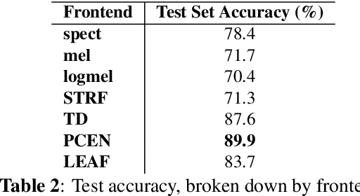 Figure 3 for Learnable Acoustic Frontends in Bird Activity Detection