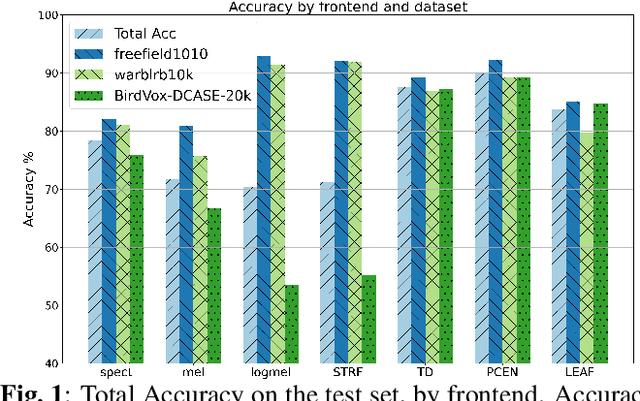 Figure 2 for Learnable Acoustic Frontends in Bird Activity Detection