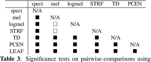 Figure 4 for Learnable Acoustic Frontends in Bird Activity Detection