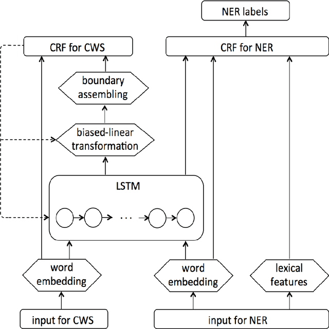 Figure 1 for Integrating Boundary Assembling into a DNN Framework for Named Entity Recognition in Chinese Social Media Text