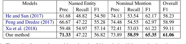Figure 2 for Integrating Boundary Assembling into a DNN Framework for Named Entity Recognition in Chinese Social Media Text