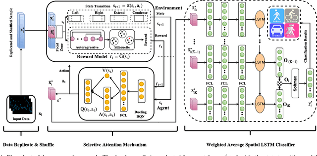 Figure 1 for Multi-modality Sensor Data Classification with Selective Attention