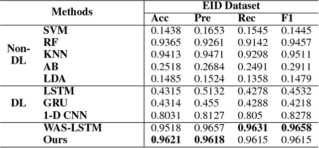 Figure 3 for Multi-modality Sensor Data Classification with Selective Attention