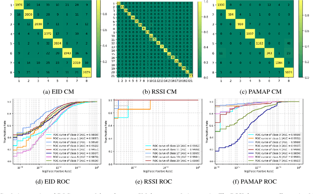 Figure 4 for Multi-modality Sensor Data Classification with Selective Attention