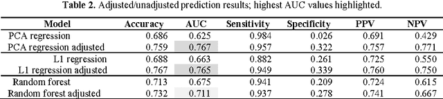 Figure 3 for Evaluation of Machine Learning Methods to Predict Coronary Artery Disease Using Metabolomic Data