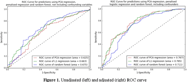 Figure 2 for Evaluation of Machine Learning Methods to Predict Coronary Artery Disease Using Metabolomic Data