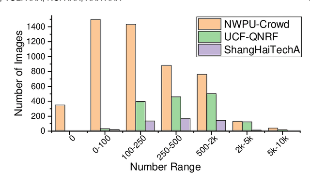 Figure 4 for NWPU-Crowd: A Large-Scale Benchmark for Crowd Counting