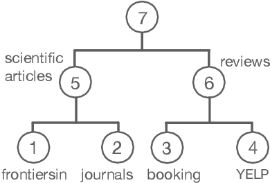 Figure 1 for Efficient Hierarchical Domain Adaptation for Pretrained Language Models