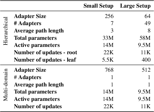 Figure 2 for Efficient Hierarchical Domain Adaptation for Pretrained Language Models