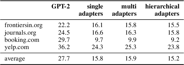 Figure 3 for Efficient Hierarchical Domain Adaptation for Pretrained Language Models