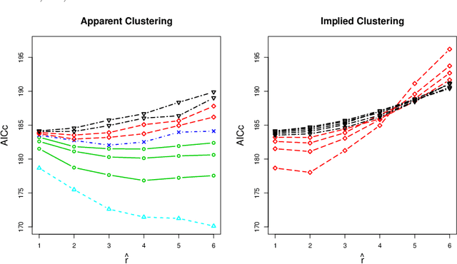 Figure 2 for Automatic Dimension Selection for a Non-negative Factorization Approach to Clustering Multiple Random Graphs
