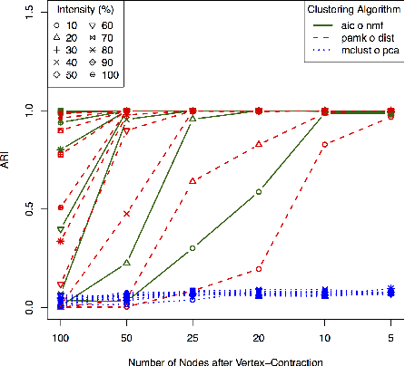 Figure 1 for Automatic Dimension Selection for a Non-negative Factorization Approach to Clustering Multiple Random Graphs