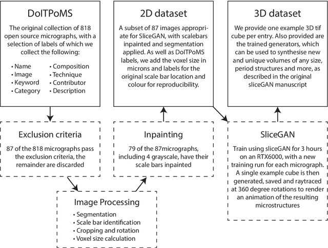 Figure 1 for MicroLib: A library of 3D microstructures generated from 2D micrographs using SliceGAN